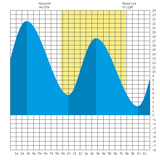 Naknek tide chart for Saturday, October 4, 2025