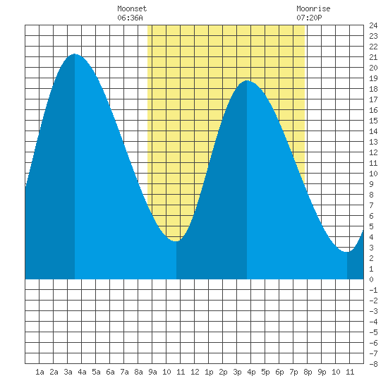 Naknek tide chart for Sunday, October 5, 2025