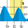 Naknek tide chart for Sunday, October 5, 2025