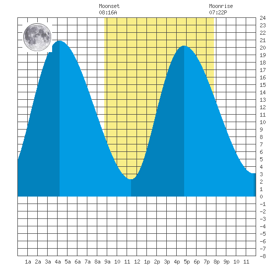 Naknek tide chart for Monday, October 6, 2025