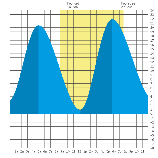 Naknek tide chart for Tuesday, October 7, 2025