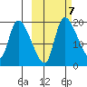 Naknek tide chart for Tuesday, October 7, 2025