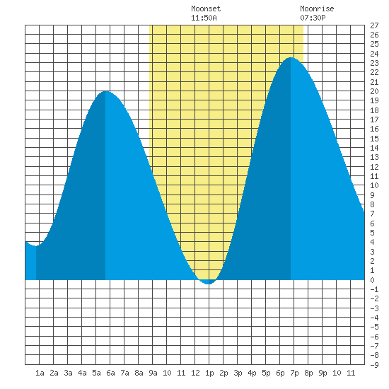 Naknek tide chart for Wednesday, October 8, 2025