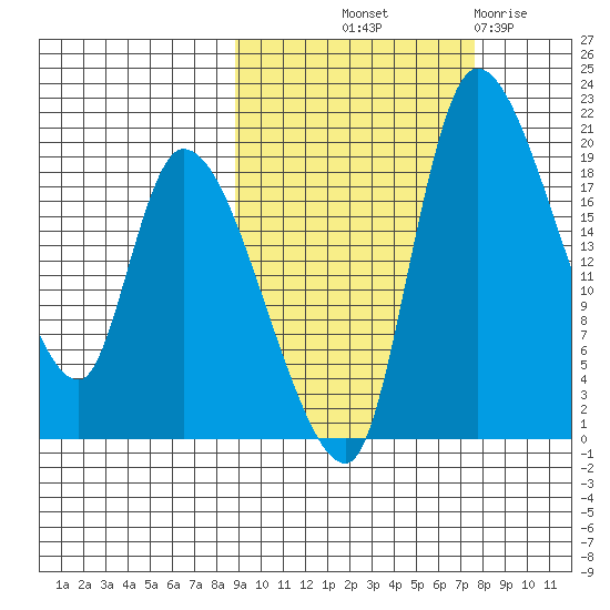 Naknek tide chart for Thursday, October 9, 2025