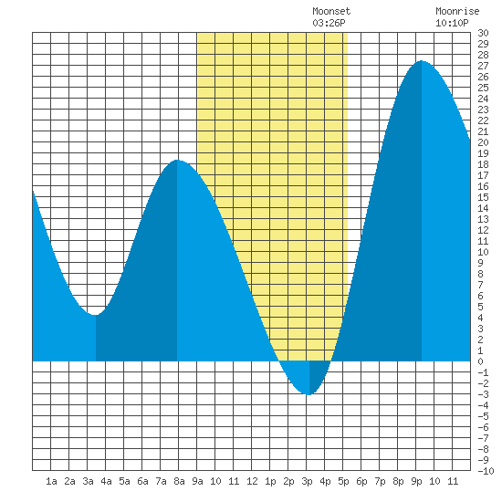 Naknek tide chart for Monday, November 10, 2025