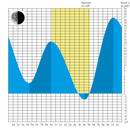 Naknek tide chart for Tuesday, November 11, 2025
