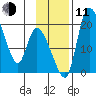 Naknek tide chart for Tuesday, November 11, 2025