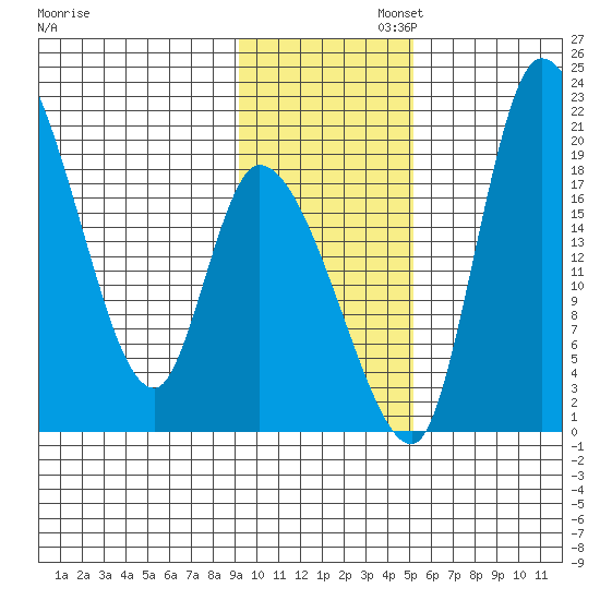 Naknek tide chart for Wednesday, November 12, 2025