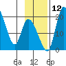 Naknek tide chart for Wednesday, November 12, 2025