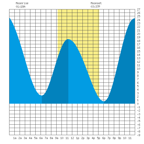Naknek tide chart for Thursday, November 13, 2025