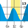 Naknek tide chart for Thursday, November 13, 2025