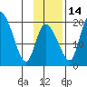 Naknek tide chart for Friday, November 14, 2025