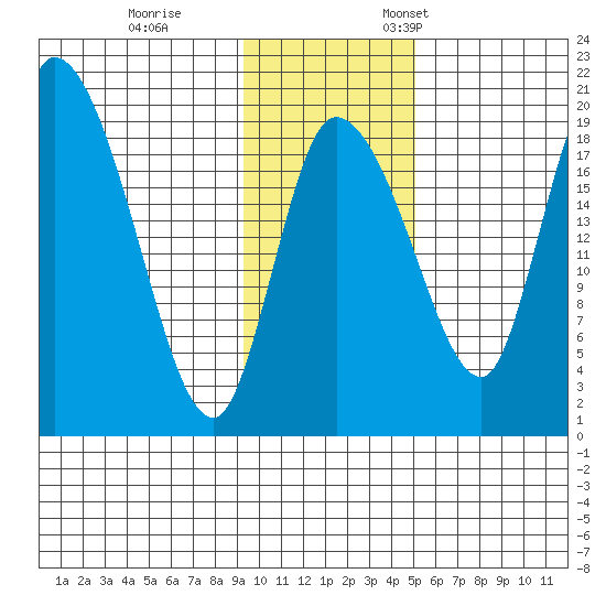 Naknek tide chart for Saturday, November 15, 2025