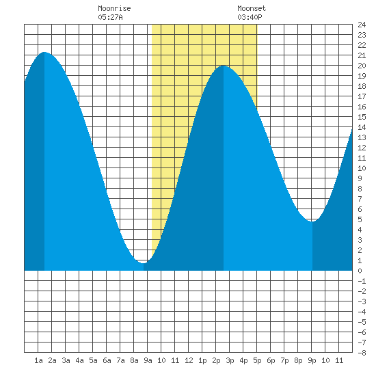 Naknek tide chart for Sunday, November 16, 2025