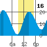 Naknek tide chart for Sunday, November 16, 2025