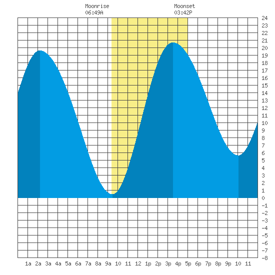 Naknek tide chart for Monday, November 17, 2025