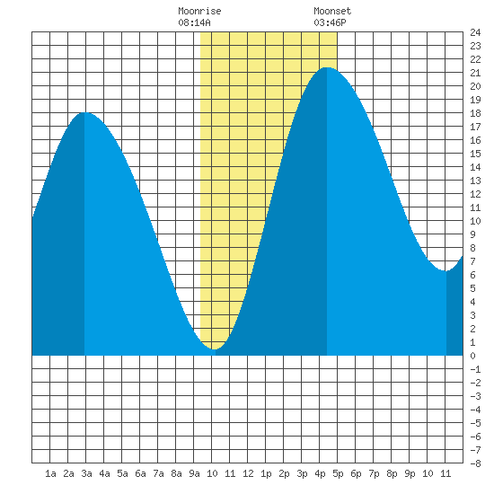 Naknek tide chart for Tuesday, November 18, 2025