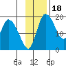 Naknek tide chart for Tuesday, November 18, 2025