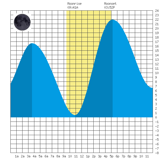 Naknek tide chart for Wednesday, November 19, 2025