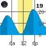 Naknek tide chart for Wednesday, November 19, 2025
