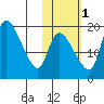 Naknek tide chart for Saturday, November 1, 2025