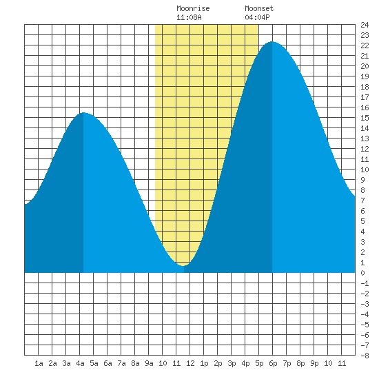 Naknek tide chart for Thursday, November 20, 2025