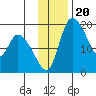 Naknek tide chart for Thursday, November 20, 2025
