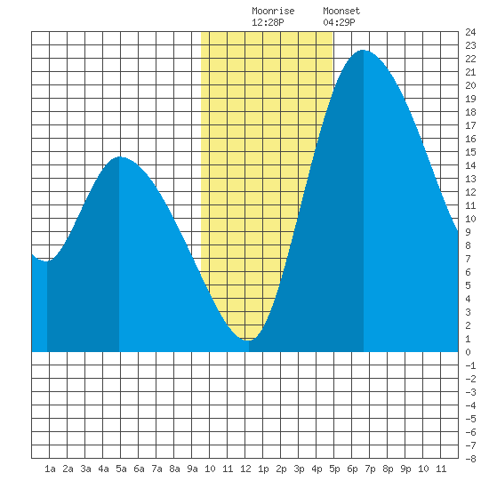 Naknek tide chart for Friday, November 21, 2025