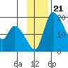 Naknek tide chart for Friday, November 21, 2025