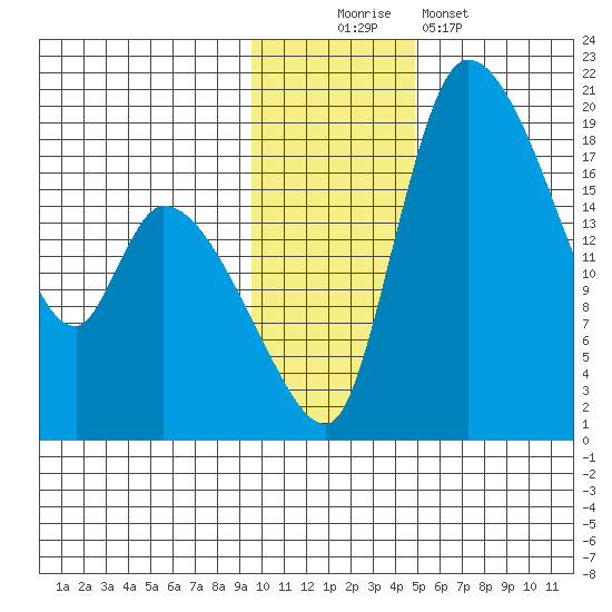 Naknek tide chart for Saturday, November 22, 2025