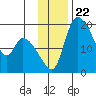 Naknek tide chart for Saturday, November 22, 2025