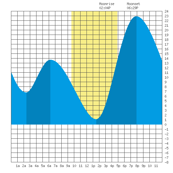 Naknek tide chart for Sunday, November 23, 2025