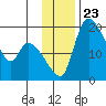 Naknek tide chart for Sunday, November 23, 2025