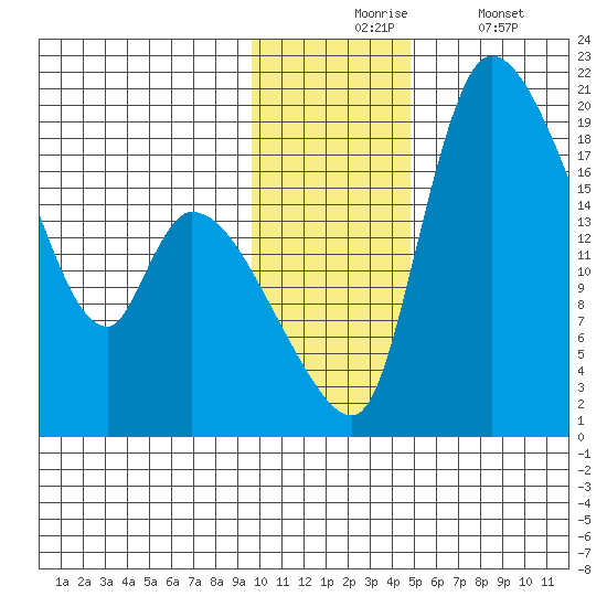 Naknek tide chart for Monday, November 24, 2025