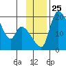 Naknek tide chart for Tuesday, November 25, 2025