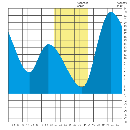 Naknek tide chart for Wednesday, November 26, 2025