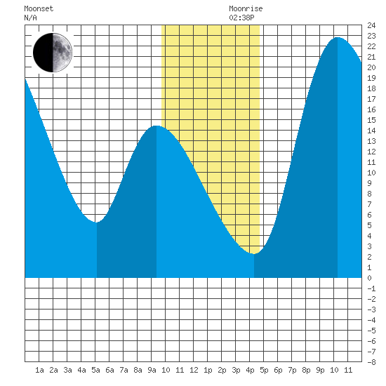 Naknek tide chart for Thursday, November 27, 2025