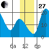 Naknek tide chart for Thursday, November 27, 2025