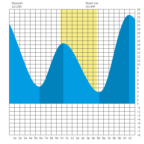 Naknek tide chart for Friday, November 28, 2025