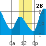 Naknek tide chart for Friday, November 28, 2025
