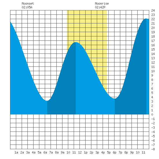 Naknek tide chart for Saturday, November 29, 2025