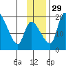 Naknek tide chart for Saturday, November 29, 2025