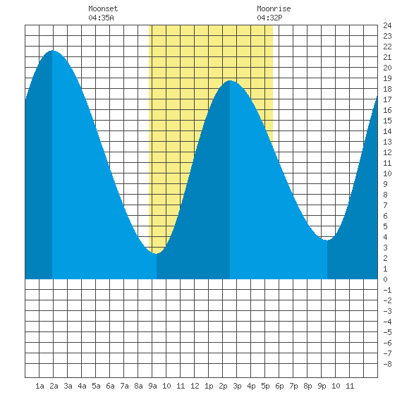 Naknek tide chart for Sunday, November 2, 2025
