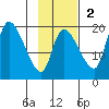 Naknek tide chart for Sunday, November 2, 2025