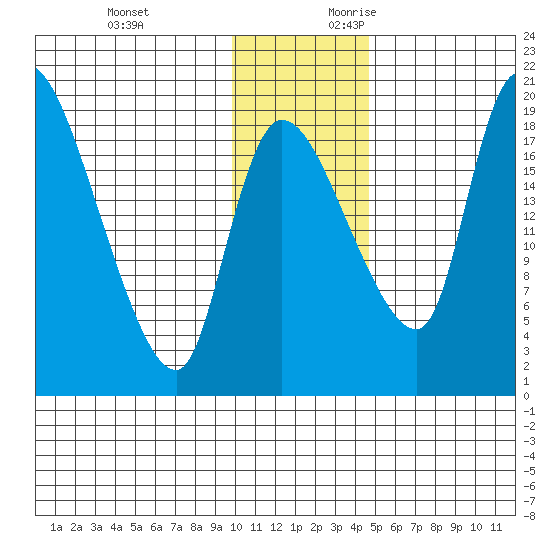 Naknek tide chart for Sunday, November 30, 2025