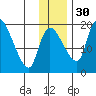 Naknek tide chart for Sunday, November 30, 2025
