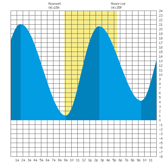 Naknek tide chart for Monday, November 3, 2025