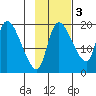 Naknek tide chart for Monday, November 3, 2025