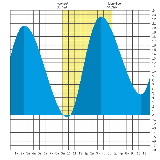 Naknek tide chart for Tuesday, November 4, 2025