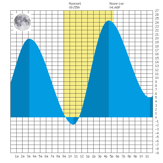Naknek tide chart for Wednesday, November 5, 2025